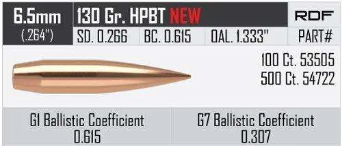 Nosler 53505 RDF 6.5 Creedmoor .264 130 gr Hollow Point Boat Tail (HPBT) 100 Per Box